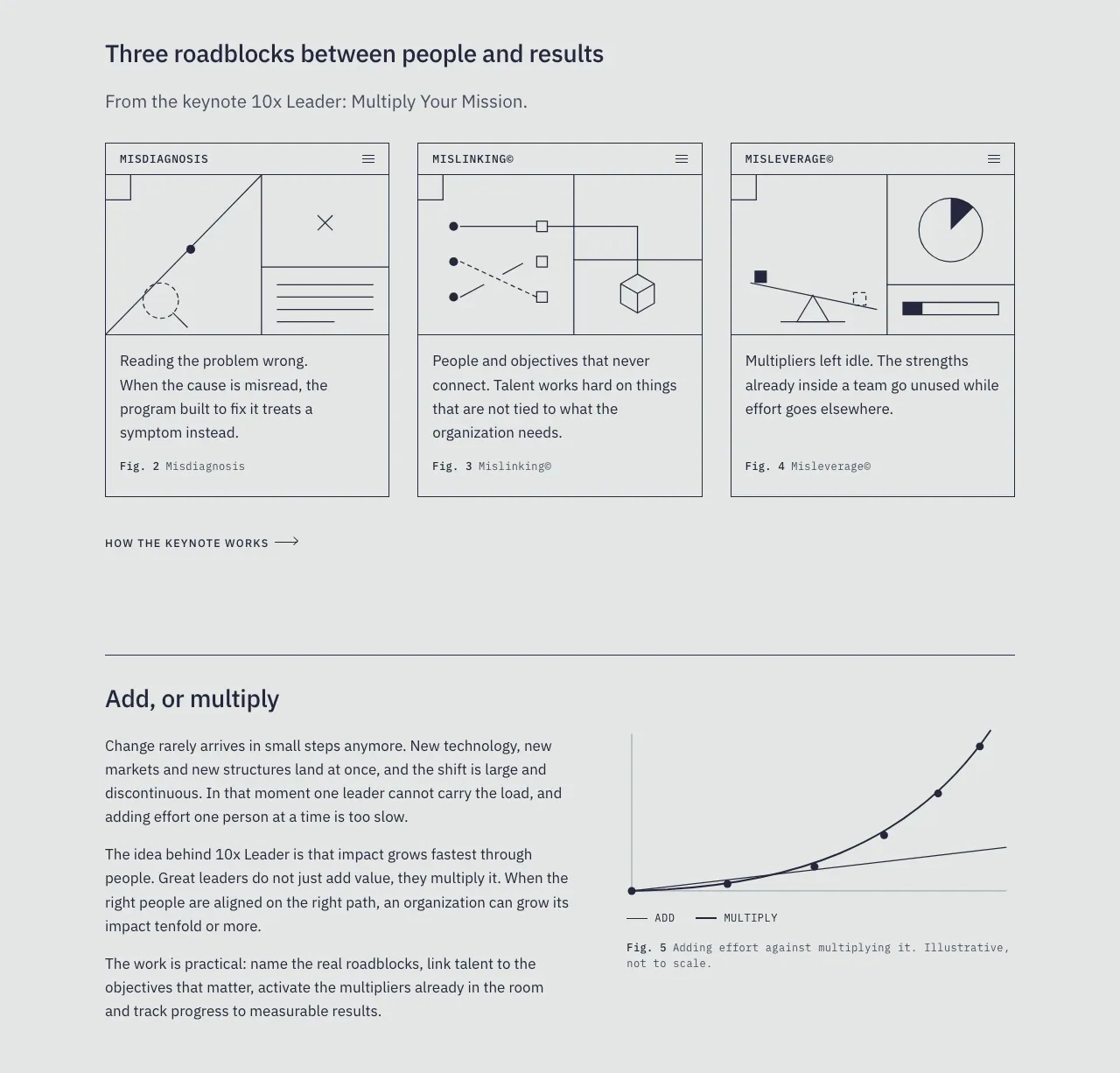 Further down the live consulting report home page: the Misdiagnosis, Mislinking© and Misleverage© report panels with their line diagrams, then the chart of adding effort against multiplying it.
