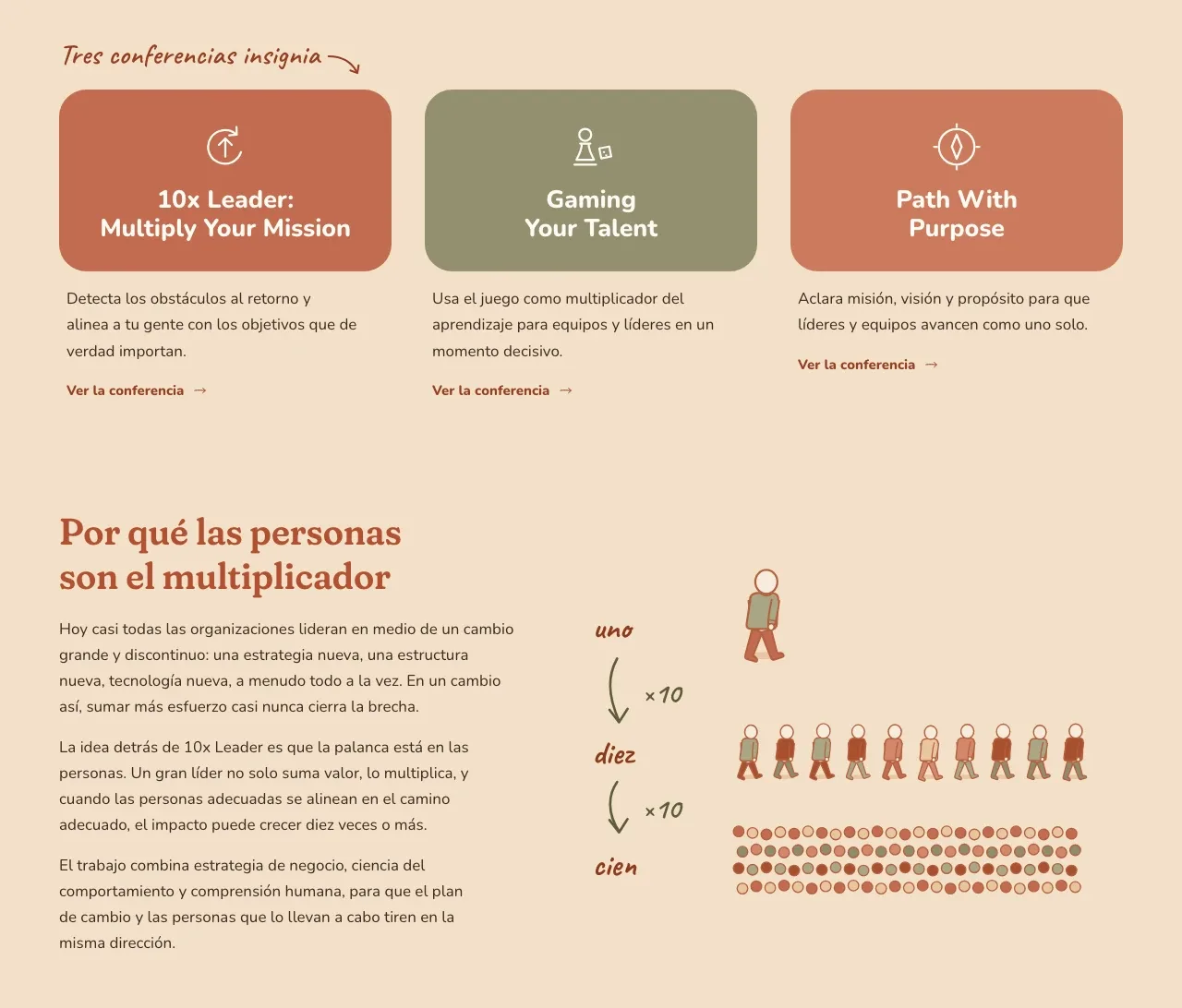 Más abajo en la página de inicio del camino dibujado: las tres tarjetas redondeadas de las conferencias en terracota, salvia y salmón y, después, por qué las personas son el multiplicador, dibujado como un caminante, luego diez y luego cien.
